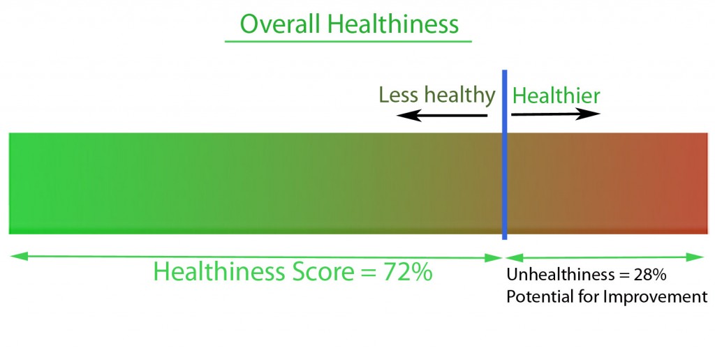 OverallHealthiness