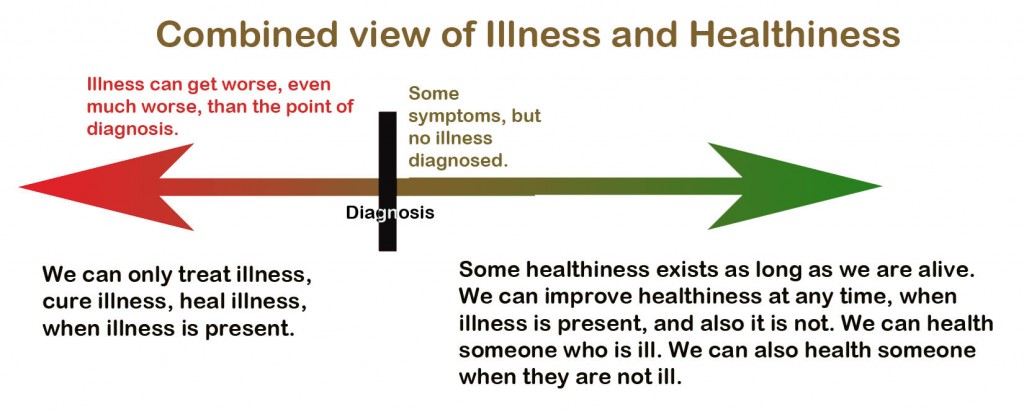 Illness-healthiness-View