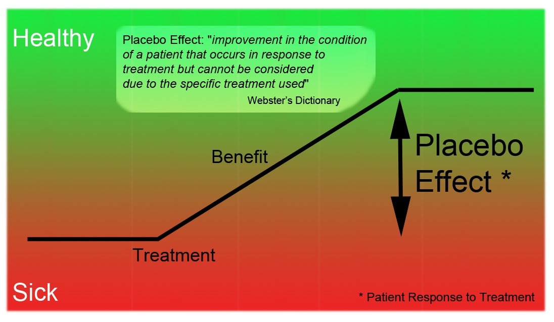 Debunking The Placebo Effect Placebo Magic Tricks Explained Healthicine