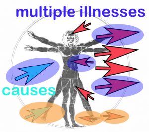 multiple-illness