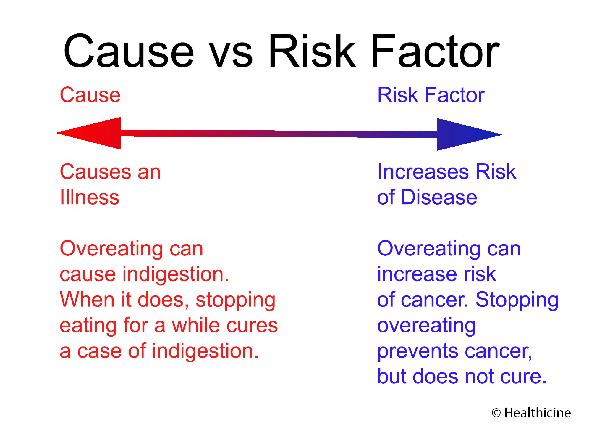 The Causal Factors Associated With The Disease